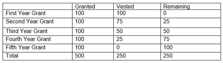 Different Kinds of Stock Options & How to Plan | Creme Wealth