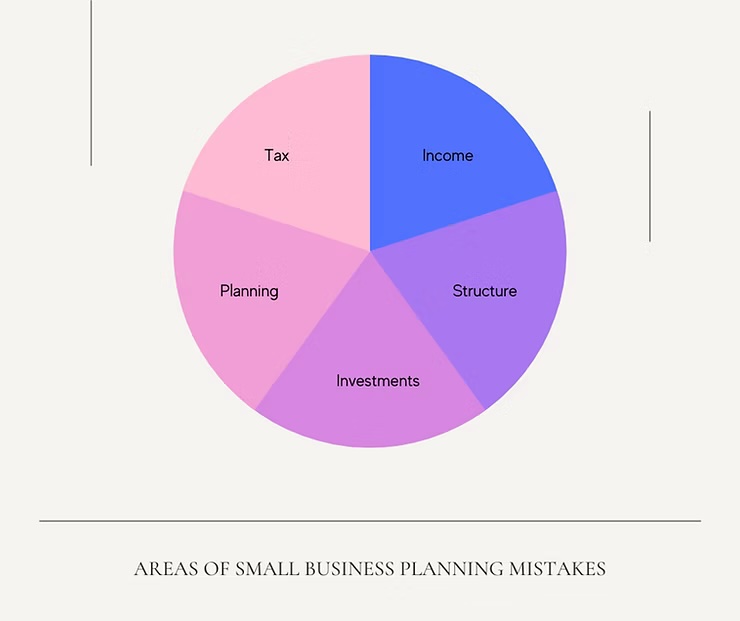 AREAS OF SMALL BUSINESS PLANNING MISTAKES