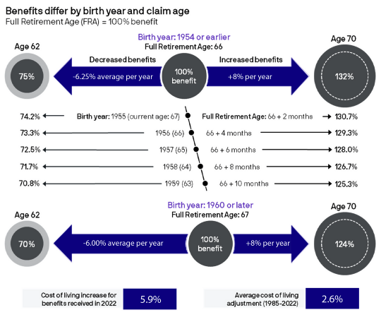 When To Take Social Security | Creme Wealth Texas