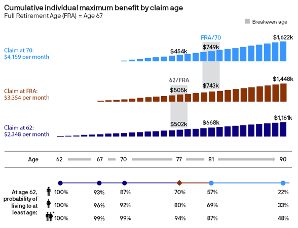 When To Take Social Security | Creme Wealth Texas