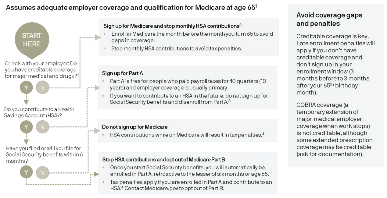 Medicare and employer health insurance