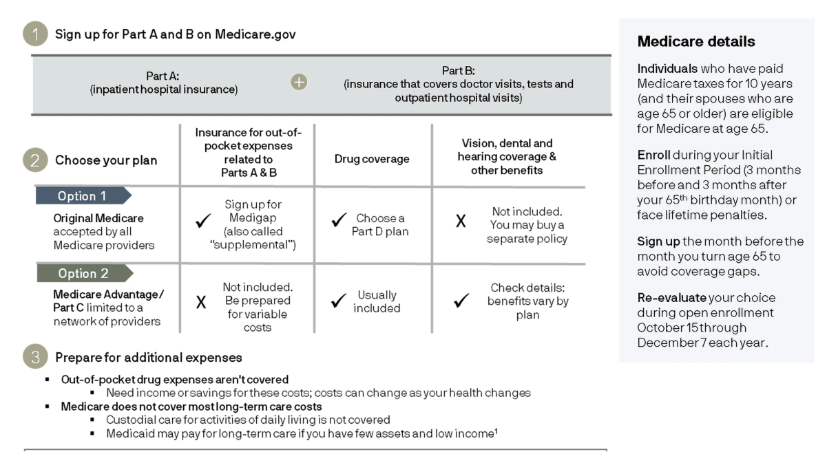 Medicare Sign Up Information | Creme Wealth Texas