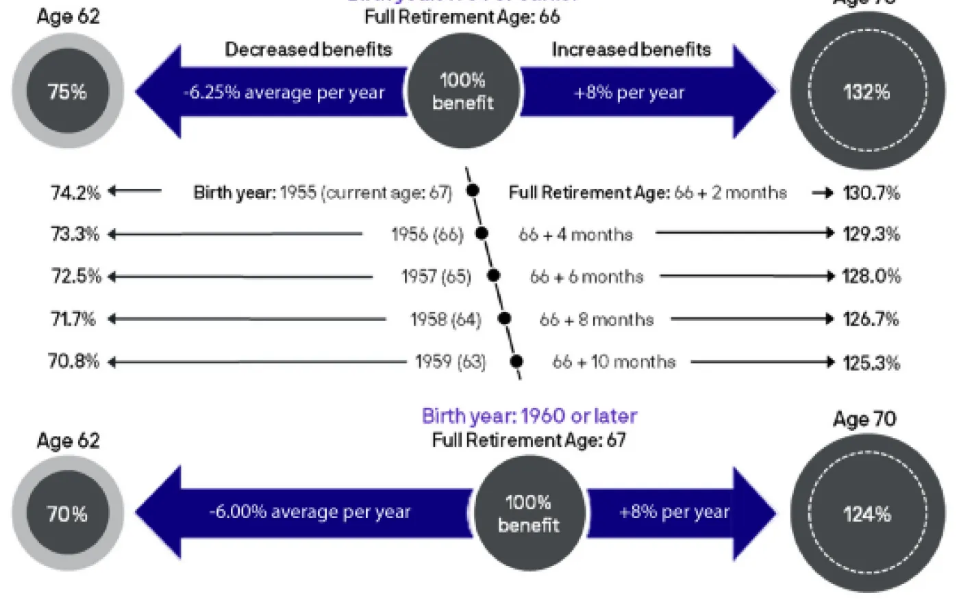 When To Take Social Security | Creme Wealth Texas