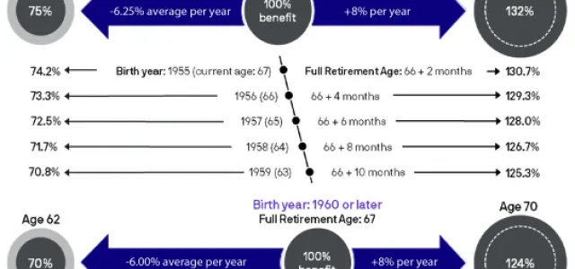 When To Take Social Security | Creme Wealth Texas
